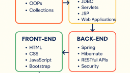What is the roadmap for full-stack Java development?