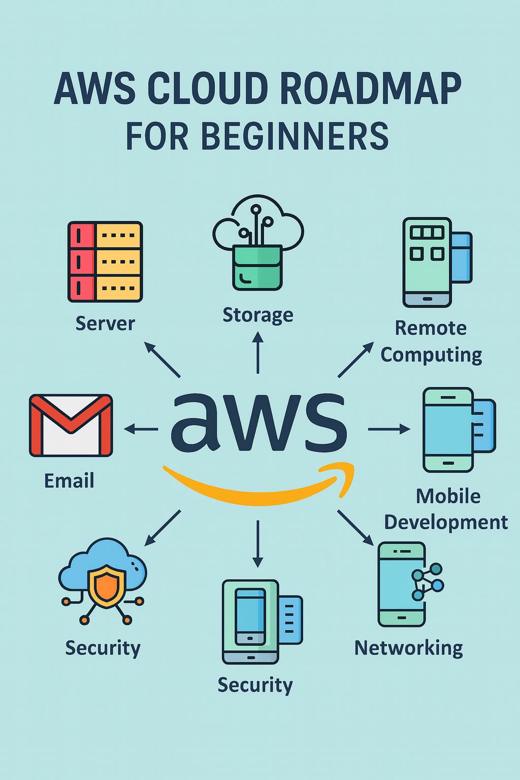 AWS Beginner Roadmap steps for cloud learning